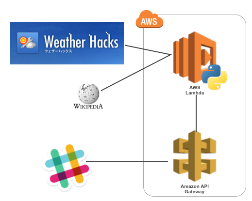 slack-apigateway-lambda-weather