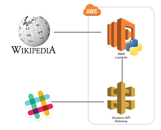 slack-apigateway-lambda-wikipedia