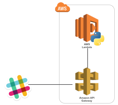 slack-apigateway-lambda