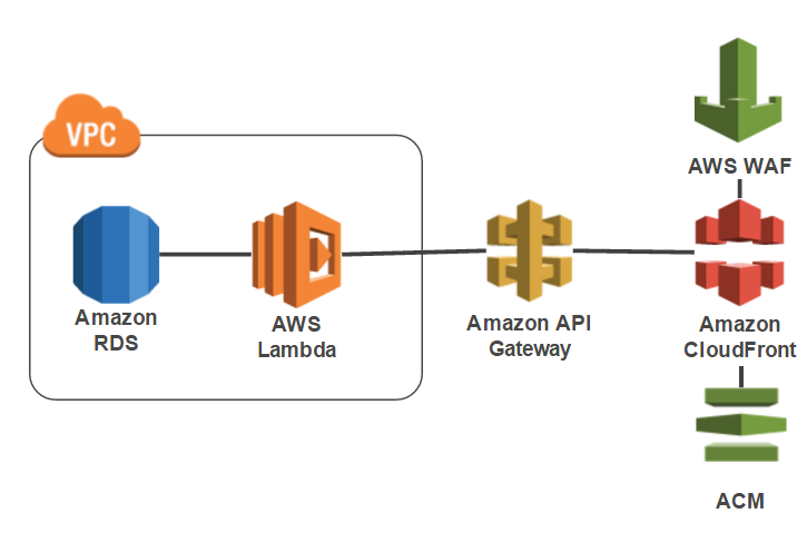 Принцип работы WAF. (Lambda, RDS, ELASTICACHE, ec2, ECS) это. Web application Firewall. Advanced web application Firewall это. Via api