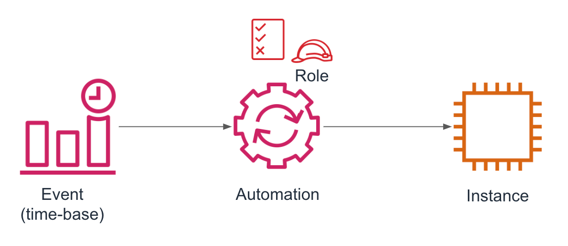 Aws Systems Manager Automationでec2の自動停止 ヤマムギ