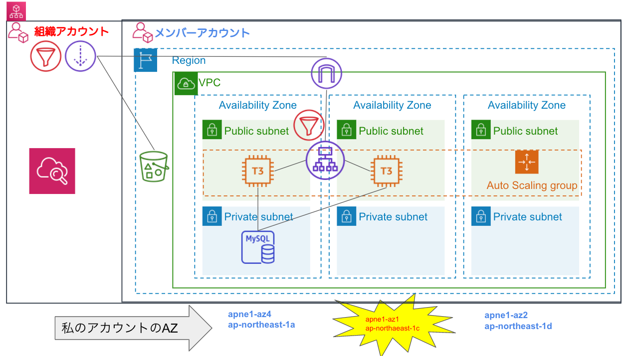 Aws 障害